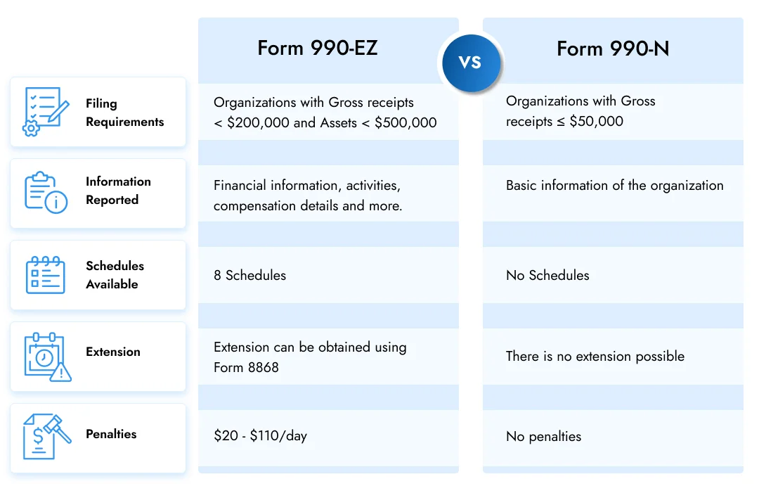 Here is the summary of differences between Form 990-N and 990-EZ