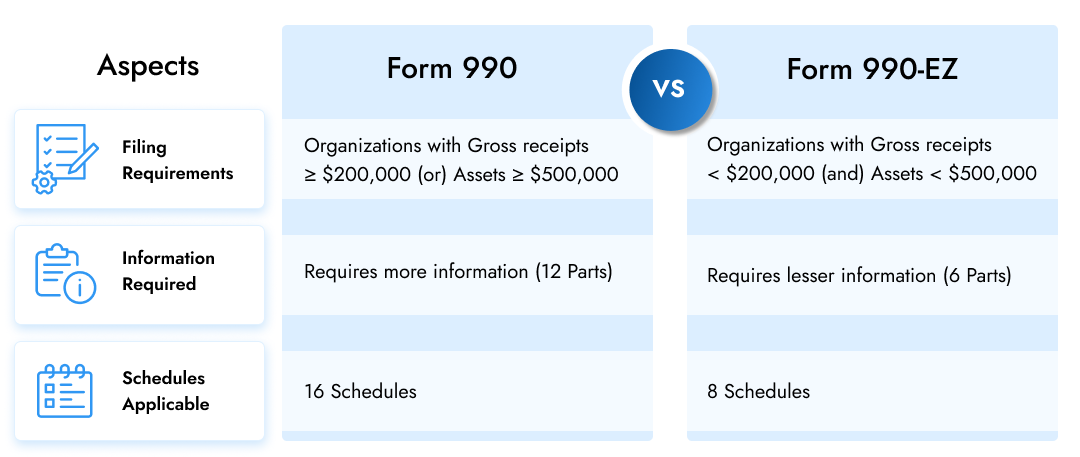 Here is the summary of differences between Form 990 and 990-EZ